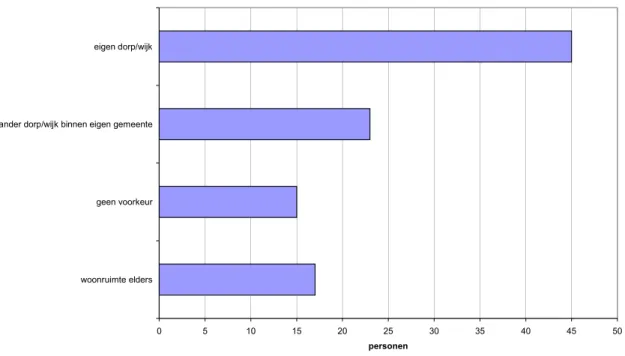 Figuur 4.1 Woonvoorkeur verhuisgeneigde huishoudens in procenten (Bron: gegevens Dimensus)