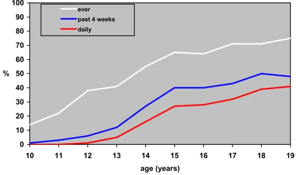 Figure 1 Percentage youth smokers (ever, past 4 weeks, daily) by age in 2000 (in %) (1).