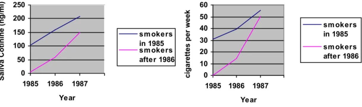Figure 3 Cotinine concentrations and cigarette consumption by adolescent girls. Adapted from (6), original data (7).The group of smokers in 1985 were smokers in 1985; the group of smoker after 1986 were non-smokers in 1985, but became smokers in 1986-1987.