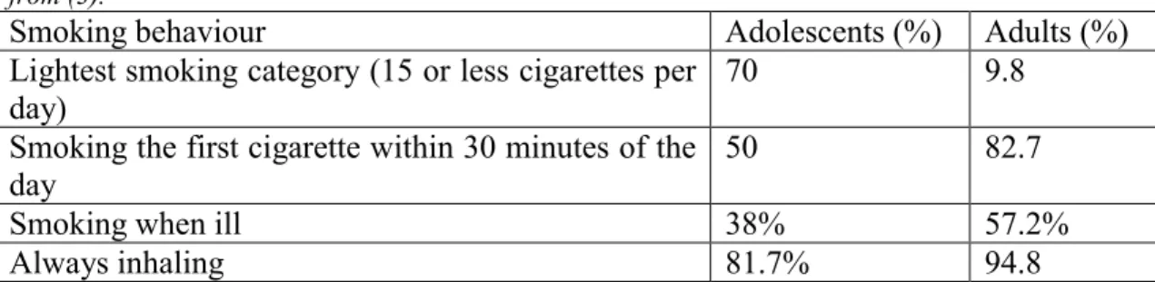 Table 1 A comparison between reported smoking behaviour in adolescent and adult smokers adapted from (3).