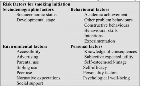 Table 3  Psychosocial risk factors in the initiation of tobacco use among adolescents adapted from (6).