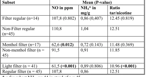 Table 2. The differences between subsets in cigarettes (filter/non-filter, menthol/non-menthol or light/regular) on the four constituents in tobacco.