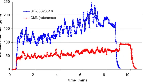 Figure 4. Comparison of the smoking patterns of reference cigarettes CM with SH- 38323318 
