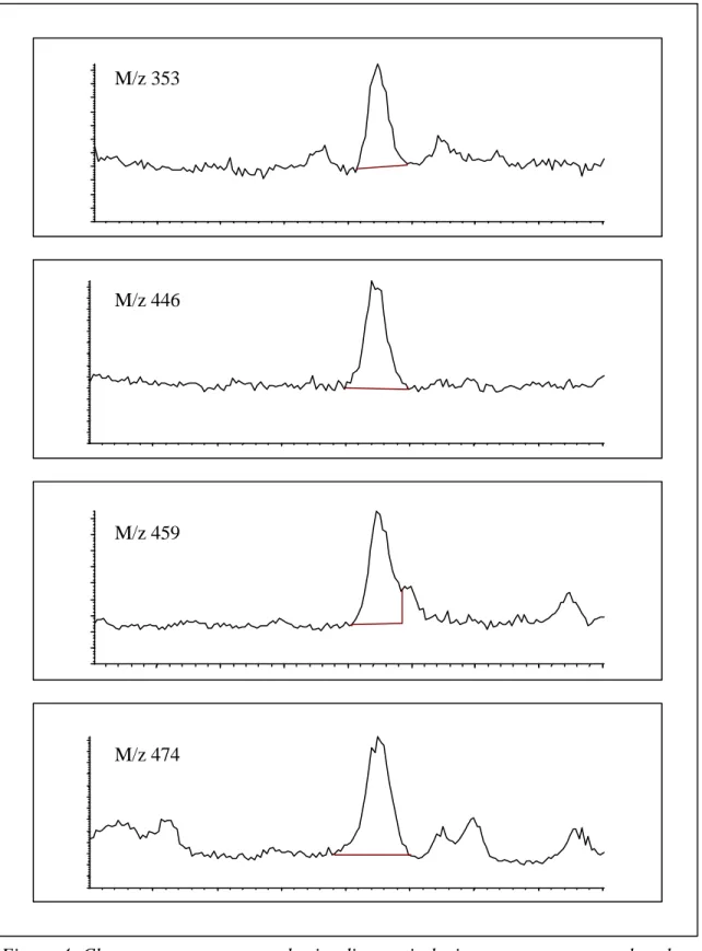 Figuur 4: Chromatogrammen voor de vier diagnostische ionen gemeten voor ethynyl estradiol (retentietijd 11,72 minuut), matrix rundvlees (0,5 µg/kg).