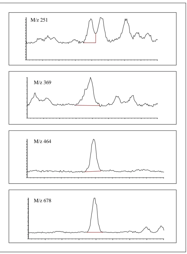 Figuur 5: Chromatogrammen voor de vier diagnostische ionen gemeten voor ß-boldenon (retentietijd 11,80 minuut), matrix rundvlees (0,5 µg/kg).