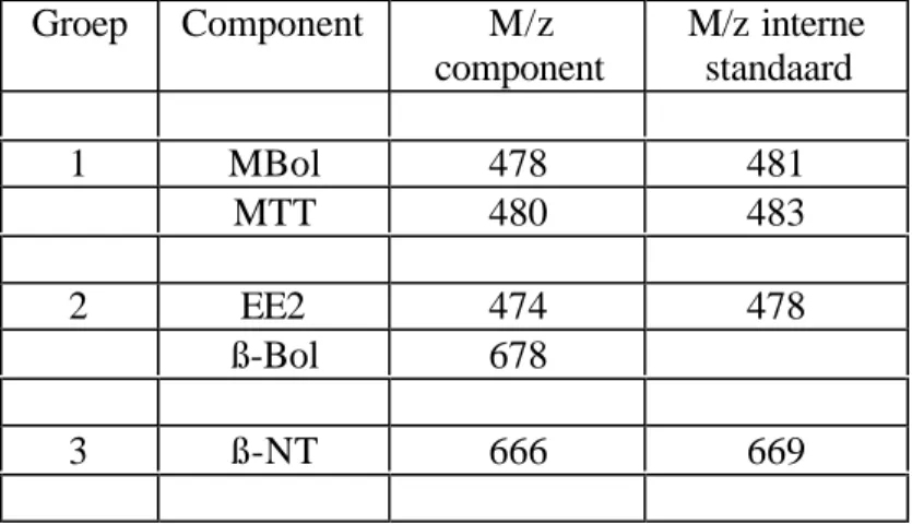 Tabel 2: Gebruikte ionen voor screening.