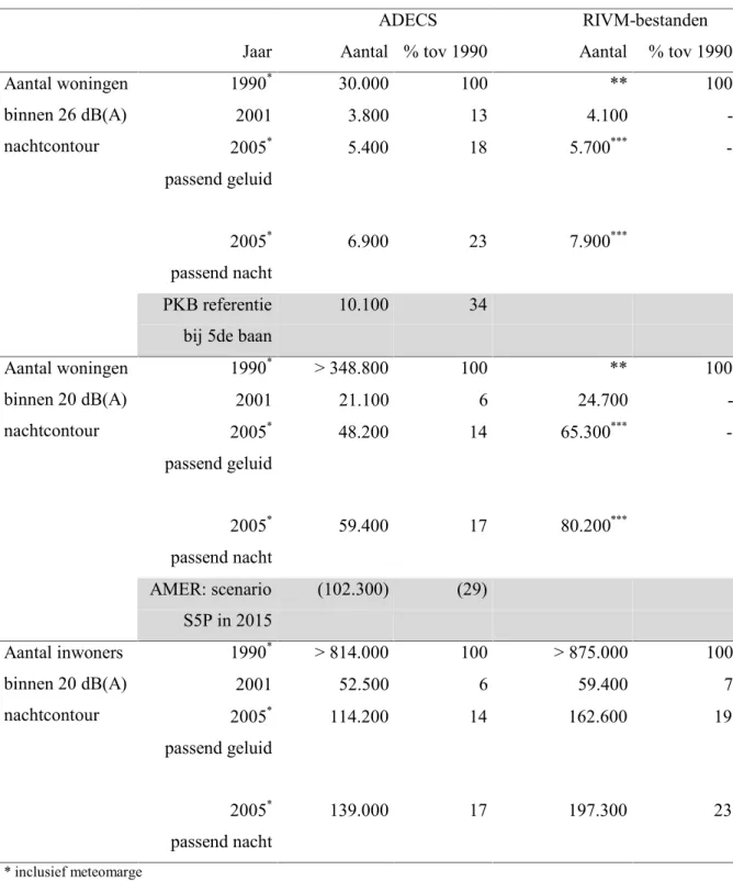Tabel 1. Aantallen woningen in het gebied binnen de 26 dB(A) en 20 dB(A) nachtcontour L Aeq, 23-06  uur  (binnenwaarde), voor verschillende peiljaren en woningbestanden; aantal inwoners in het gebied binnen de 20 dB(A) nachtcontour