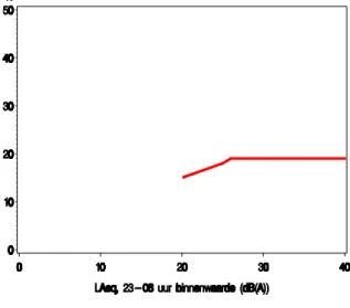 Figuur 1. De relatie tussen geluidniveau (L Aeq, 23-06 uur , binnenwaarde) en het percentage “vaak bij slapen verstoord” volgens de PKB-systematiek (AMER, 1994)