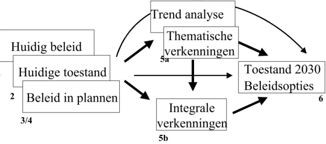 Figuur 1 Tekststructuur; de pijlen verwijzen naar informatiestromen en geven tevens de mogelijke varianten in het werkproces ten aanzien van ‘thematisch;’ versus ‘integrale’  benadering en het afleiden van beleidsopties.