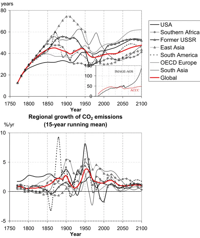 Figure 16. Upper panel: Effective single atmospheric turnover time for CO 2  mass in excess of pre-industrial levels, resulting from emissions and concentrations for each regional ‘box model’ in isolation using the ACCC default carbon cycle model Bern-TAR