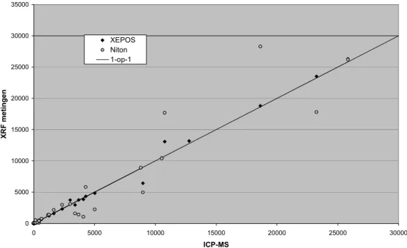 Figuur B7.3. Analyseresultaten voor lood (in mg/kg), gemeten met de XRF methoden en de ICP- ICP-MS analyse.