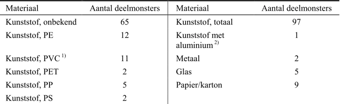 Tabel 5. Overzicht van aantallen deelmonsters naar materiaalsoort