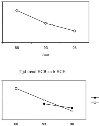 Fig. 1  De tijd-trend (1988-1998) van het gehalte aan p,p’- DDE, HCB en b-HCH in Nederlandse moedermelk