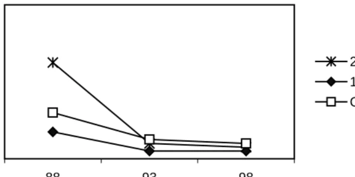 Fig. 3 De tijd-trend (1988-1998) van het gehalte aan 2378-TCDF, 12378-PeCDF en OCDF  in Nederlandse moedermelk.