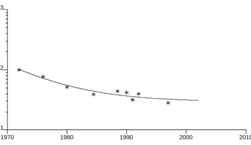 Fig. 6 De tijd-trend (1972-1997) van het WHO-TEQ gehalte (pg/g vet) van dioxinen, furanen en PCBs in Zweedse moedermelk (Norén en Meironyté, 2000).