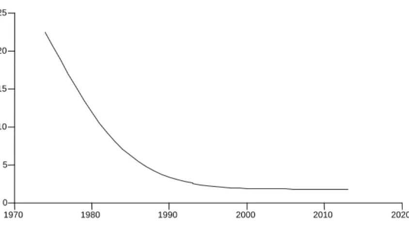 Fig. 7 PBPK simulatie van de tijd-trend van de concentratie van 2,3,7,8-TCDD in melkvet van Nederlandse vrouwen op het moment van de eerste melkgift.