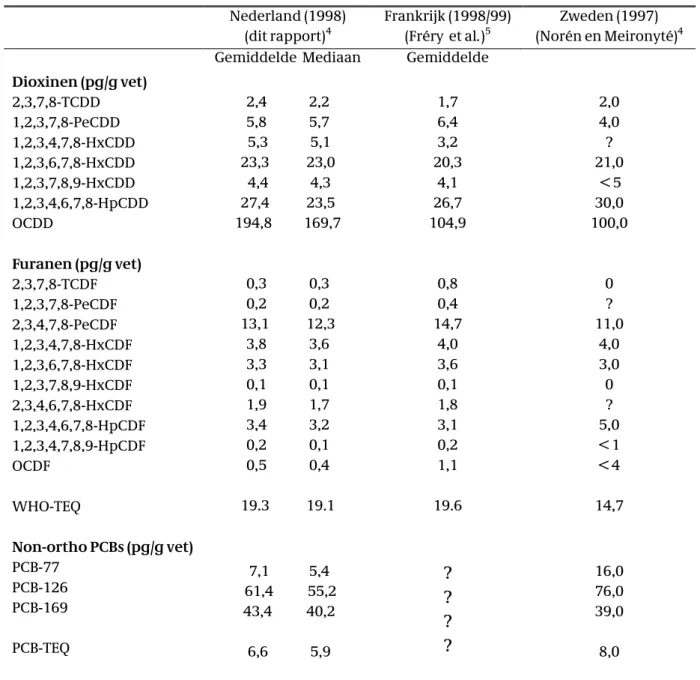 Tabel 4. Vergelijking van de niveaus van dioxinen, furanen en non-ortho PCBs in moedermelk in Nederland, Zweden en Frankrijk