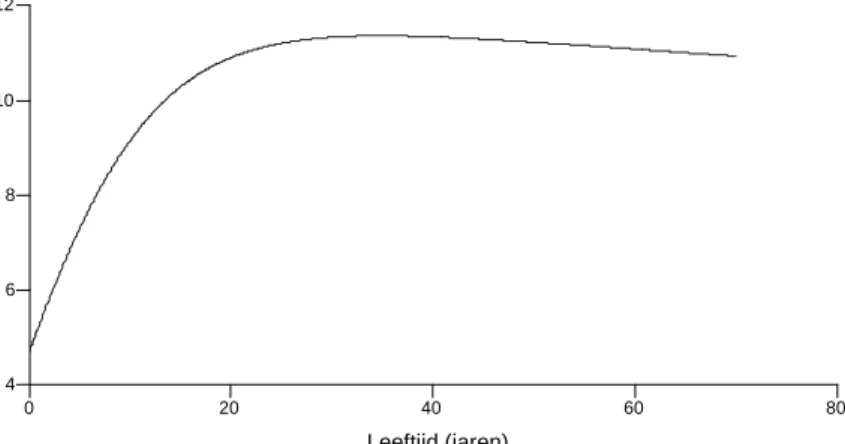 Fig. 1  Leeftijdsafhankelijkheid van de gemiddelde lange-termijn inname via de voeding van 2,3,7,8-TCDD (pg/day) zoals in 1991 voor Nederlandse vrouwen vastgesteld (Van der Molen, 1998).