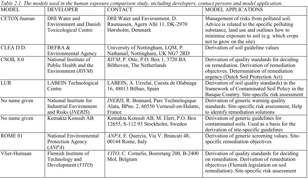 Table 2.1. The models used in the human exposure comparison study, including developers, contact persons and model application.