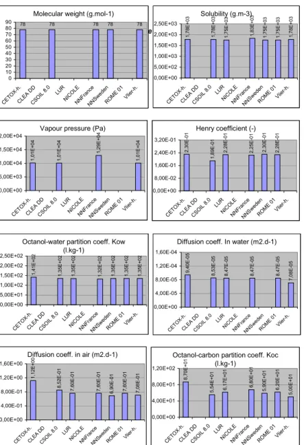 Figure 4.1 (continued): Bar charts of the default input parameters: benzene-specific input parameters.