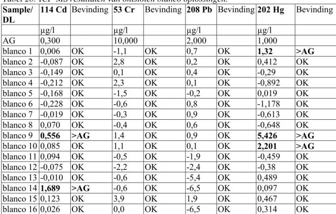 Tabel 2b: ICP-MS resultaten van ontsloten blanco oplossingen.