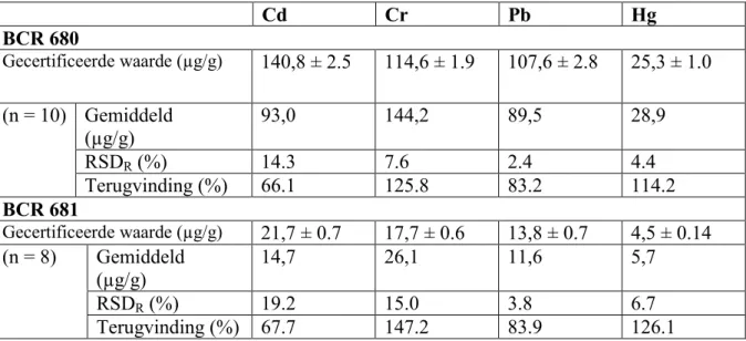 Tabel 2c: Overzicht resultaten van referentiematerialen BCR 680 en 681 gemeten met XRF- XRF-XEPOS