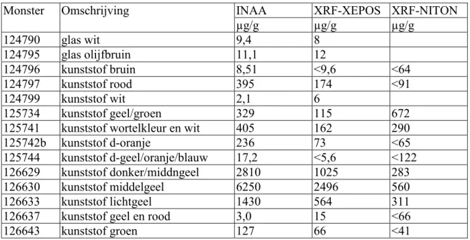 Tabel 9: Vergelijking van het antimoongehalte in monsters geanalyseerd met INAA, XRF- XRF-XEPOS en XRF-NITON.