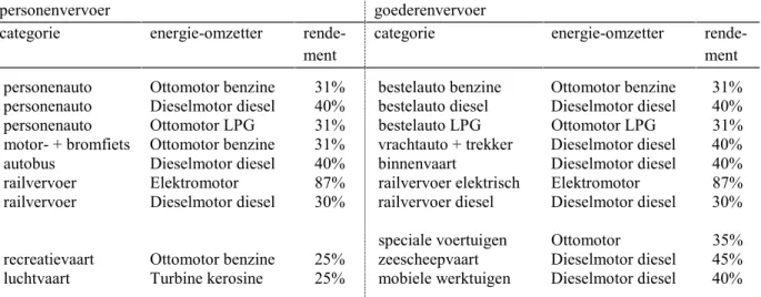 Tabel 1 geeft de door het RIVM geschatte waarden voor de motorrendementen in 1995.
