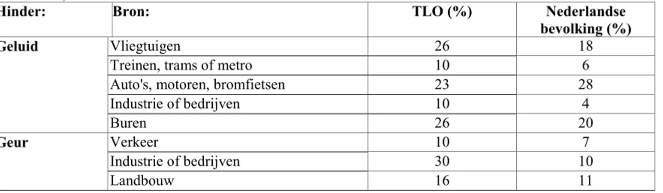 Tabel 3. Percentage gehinderden naar bronnen voor de onderzoekspopulatie en de Nederlandse populatie (CBS, 1999)