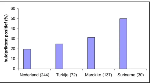 Figuur 1: Percentage autochtone kinderen en kinderen afkomstig van Turkse, Marokkaanse en Surinaamse ouders