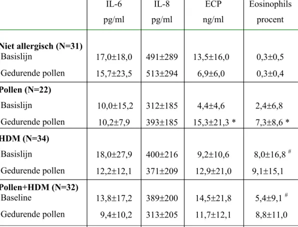 Tabel 1. Waarden (gemiddelde  ± s.d.) van de ontstekings factoren verkregen voor (basislijn) en gedurende het pollen seizoen met behulp van neuslavage van vier groepen kinderen met verschillend atopisch profiel.