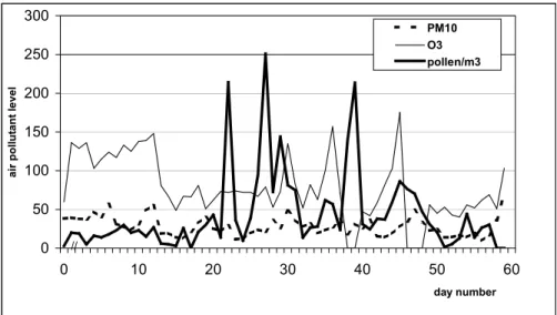 Figuur 4: Niveau 's van luchtverontreiniging gedurende 60 dagen van het pollenseizoen beginnende op 1 mei (dag 0)
