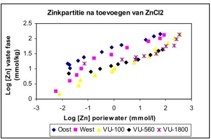 Figuur 2. Karakteristieke sorptie-curves voor het beschrijven van de partitie van zink in een 5-tal landbodems na toevoegen van een oplossing van zinkchloride.