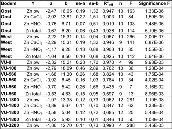 Tabel 2. Correlaties tussen pH en zinkgehaltes in een aantal Nederlandse bodems na toevoegen van zinkchloride: log Y = a * pH + b