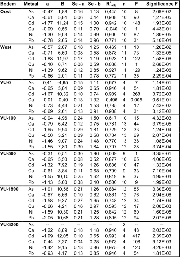 Tabel 3. Correlaties tussen pH en metaalgehaltes in het poriewater van een aantal Nederlandse bodems na toevoegen van zinkchloride: log Y = a * pH + b