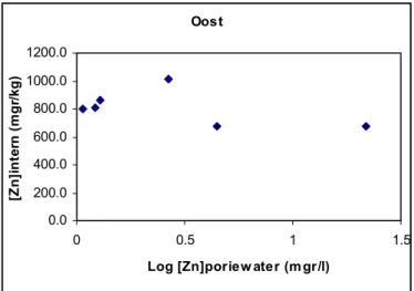 Figuur 5. Evenwichtsgehaltes van zink in A. caliginosa na blootstelling gedurende 28 dagen aan zinkchloride in grond Oost.