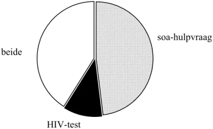 Figuur 2. Aandeel consulten ten behoeve van soa-hulpvraag, HIV-testverzoek of beide, soa- soa-registratie 2002