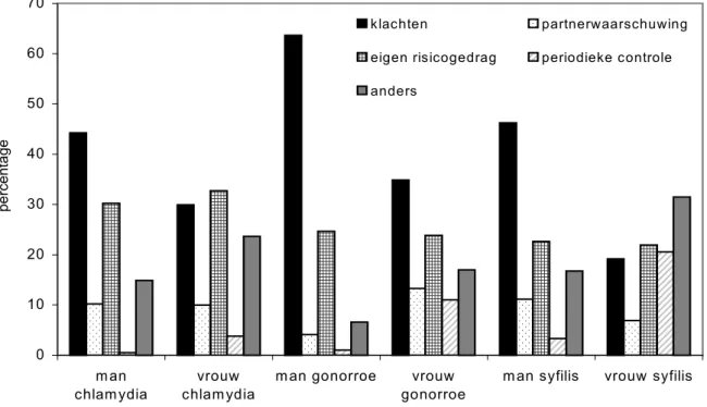 Figuur 6. Reden van bezoek voor patiënten met chlamydia, gonorroe of syfilis naar geslacht (meer redenen per persoon mogelijk), soa-registratie, 2002