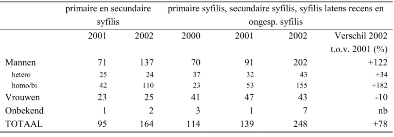 Tabel A. Aantal diagnoses van syfilis voor twee verschillende definities.