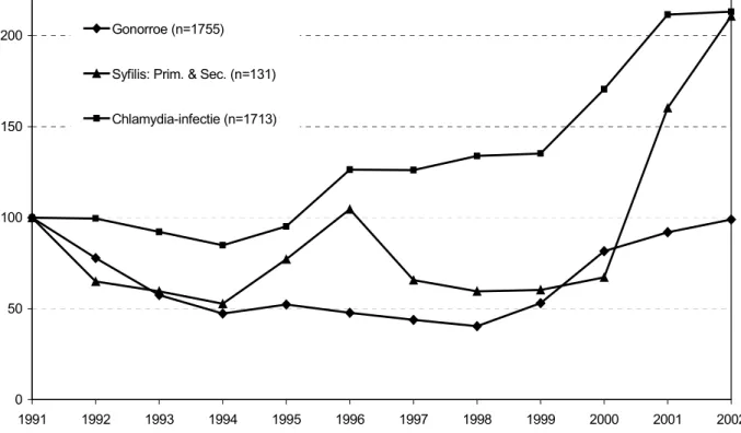 Figuur 7. Trend in het aantal gevallen van soa, als percentage van het aantal gevallen in 1991 (geïndexeerd op 100%; n=aantal in 1991, soa-registratie 1991-2002, alleen voor gonorroe, chlamydia en syfilis zijn de gegevens van de soa-polikliniek GG&amp;GD A