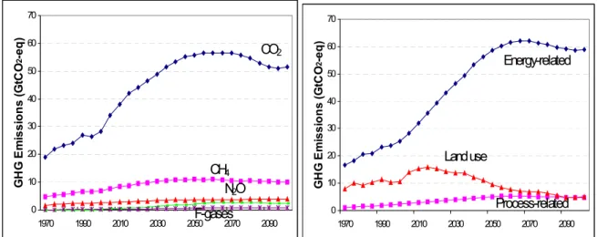 Figure 3.1: Greenhouse gas emissions in carbon-equivalents by gas (left) and sector (right)