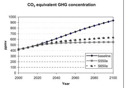 Figure 3.3: Global CO 2  equivalent concentration stabilisation profiles for S550e and S650e ppmv versus the CPI baseline scenario