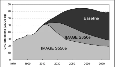 Figure 3.4: Global emission profiles for stabilising GHG concentrations at 550 ppmv (IMAGE S550e) and 650 ppmv (IMAGE S650e) versus baseline emissions.
