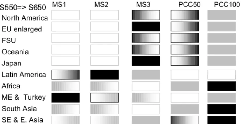 Figure 4.5: Regional relative scores for the Multi-Stage and PCC reference variants by 2025 under the IMAGE S550e profile (left-hand side bars) and the IMAGE S650e profile (right-hand side bars).Source: FAIR 2.0 model
