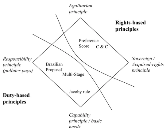 Figure 2.1: Allocation-based equity principles and proposals for differentiation of commitments.