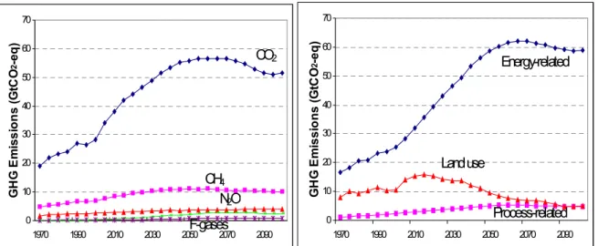 Figure 3.1 Greenhouse gas emission in carbon equivalents according to gas (left) and sector (right) of the CPI baseline ( Source: IMAGE 2.2 model (IMAGE team, 2001)).