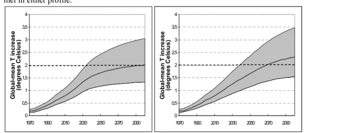 Figure 3.3: Global-mean temperature increase since pre-industrial levels for IMAGE S450c (left panel) and IMAGE S550c (right panel) using different climate sensitivities