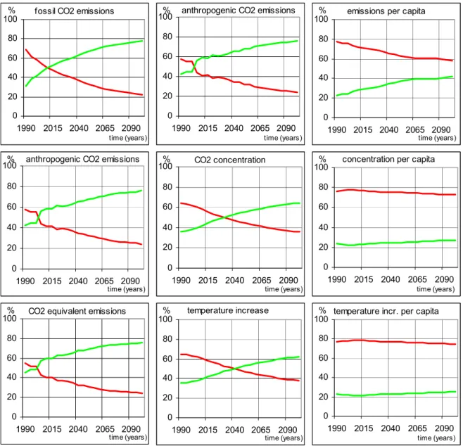 Figure 4.1: Indicators for the contributions of Annex I (red) and non-Annex I (green) countries to climate change according to the CPI Baseline scenario (Source: FAIR 2.0 model (den Elzen, 2002; den Elzen and Lucas, 2003)).