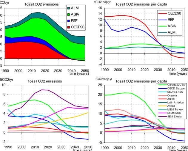 Figure 4.3a-b. Fossil CO 2  emission allowances for the Brazilian Proposal (reference case) for the four IPCC regions (upper) and ten regions (lower) under the IMAGE S450c profile (Source: FAIR 2.0 model (den Elzen, 2002; den Elzen and Lucas, 2003)).