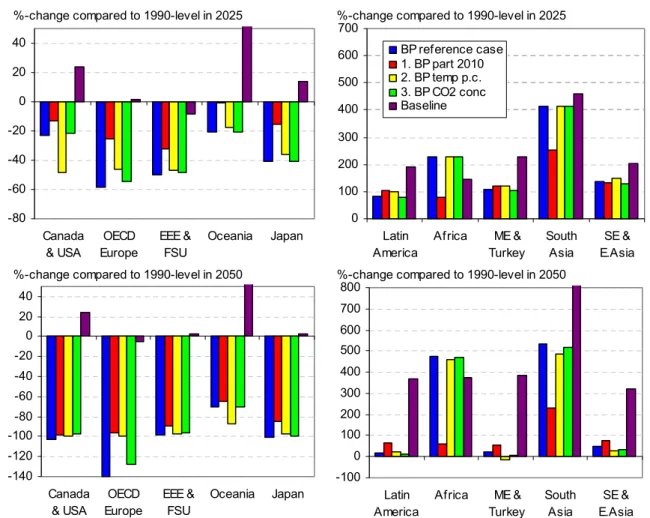 Figure 4.4: Percentage change in the emission allowances relative to the 1990 level for the Brazilian Proposal (BP) regime (reference case) and the alternative cases in the target years 2025 and 2050 under the IMAGE S450c profile (Source: FAIR 2.0 model (d